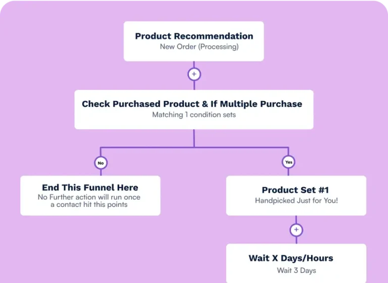 Smart product upsells